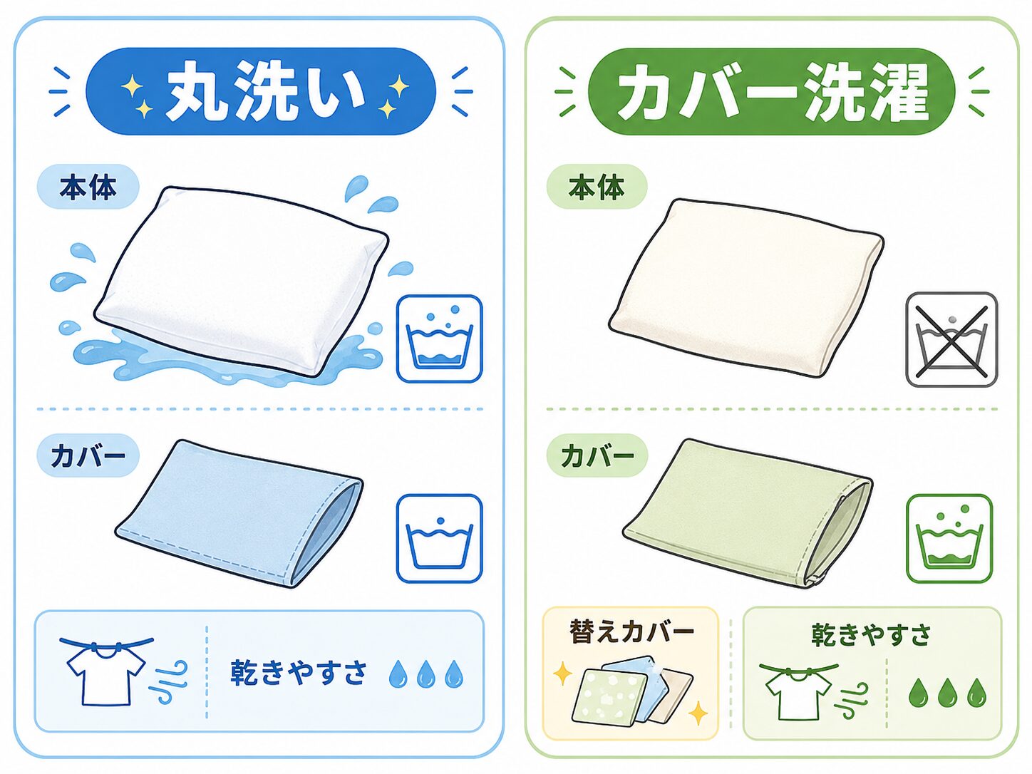 枕本体と枕カバーの洗いやすさを比べた図