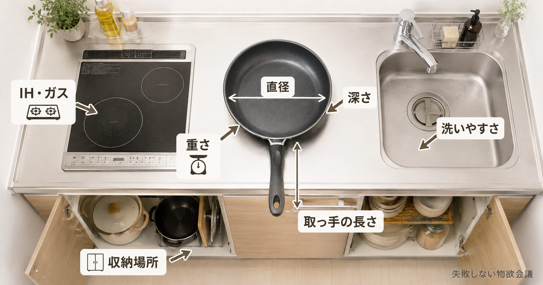 一人暮らしのキッチンでフライパンの直径、深さ、重さ、取っ手の長さ、対応熱源、収納場所を見るポイントを示した画像