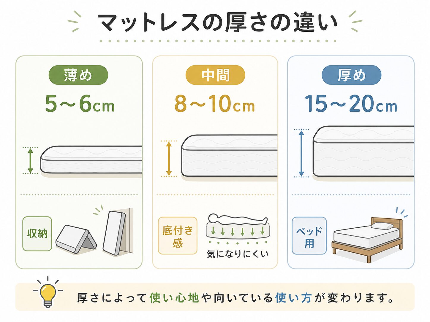 マットレスの厚さ5cm10cm20cmの違いを比べた図