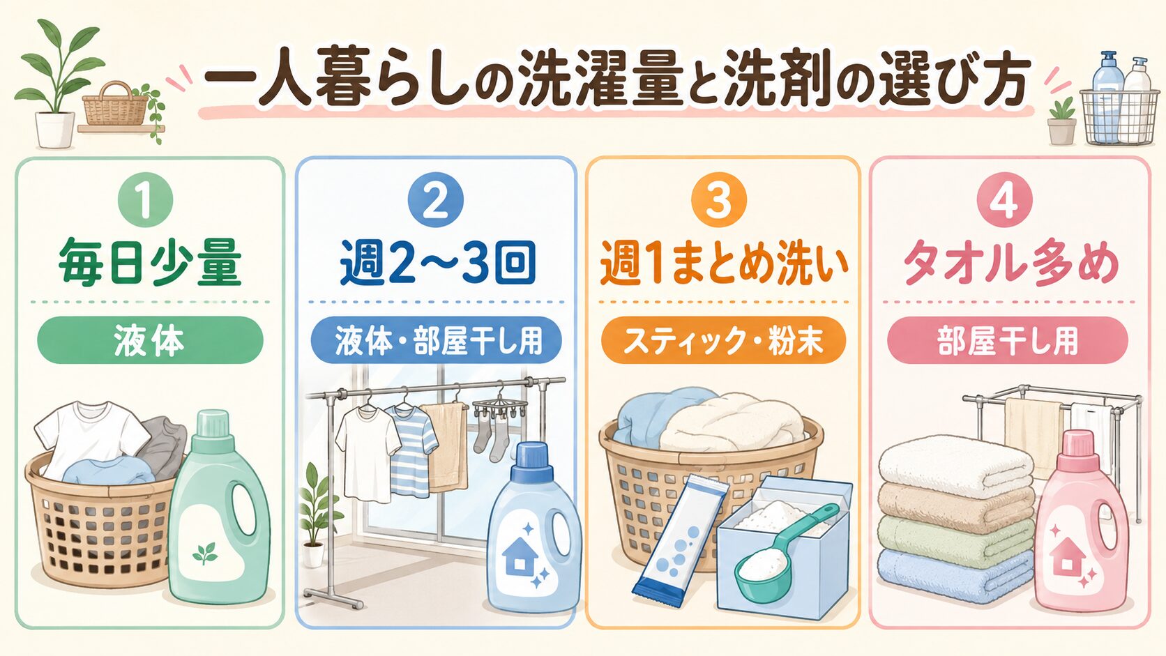 一人暮らしの洗濯頻度別に合う洗濯洗剤のタイプを示した図