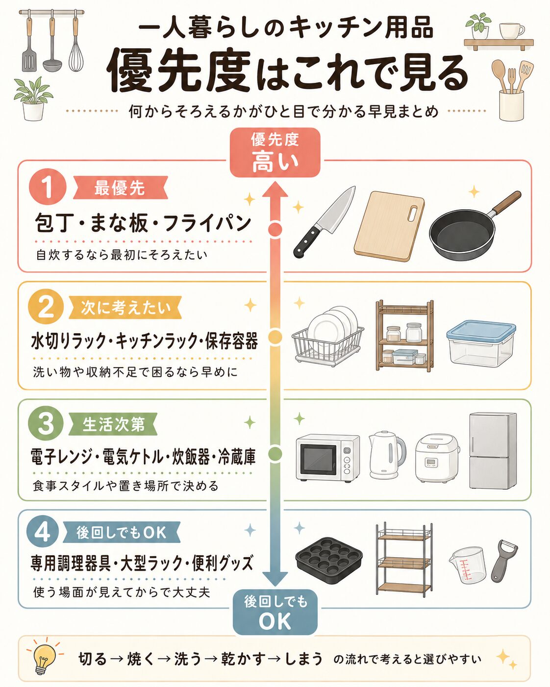 一人暮らしのキッチン用品の優先度を上下の矢印で示した早見画像
