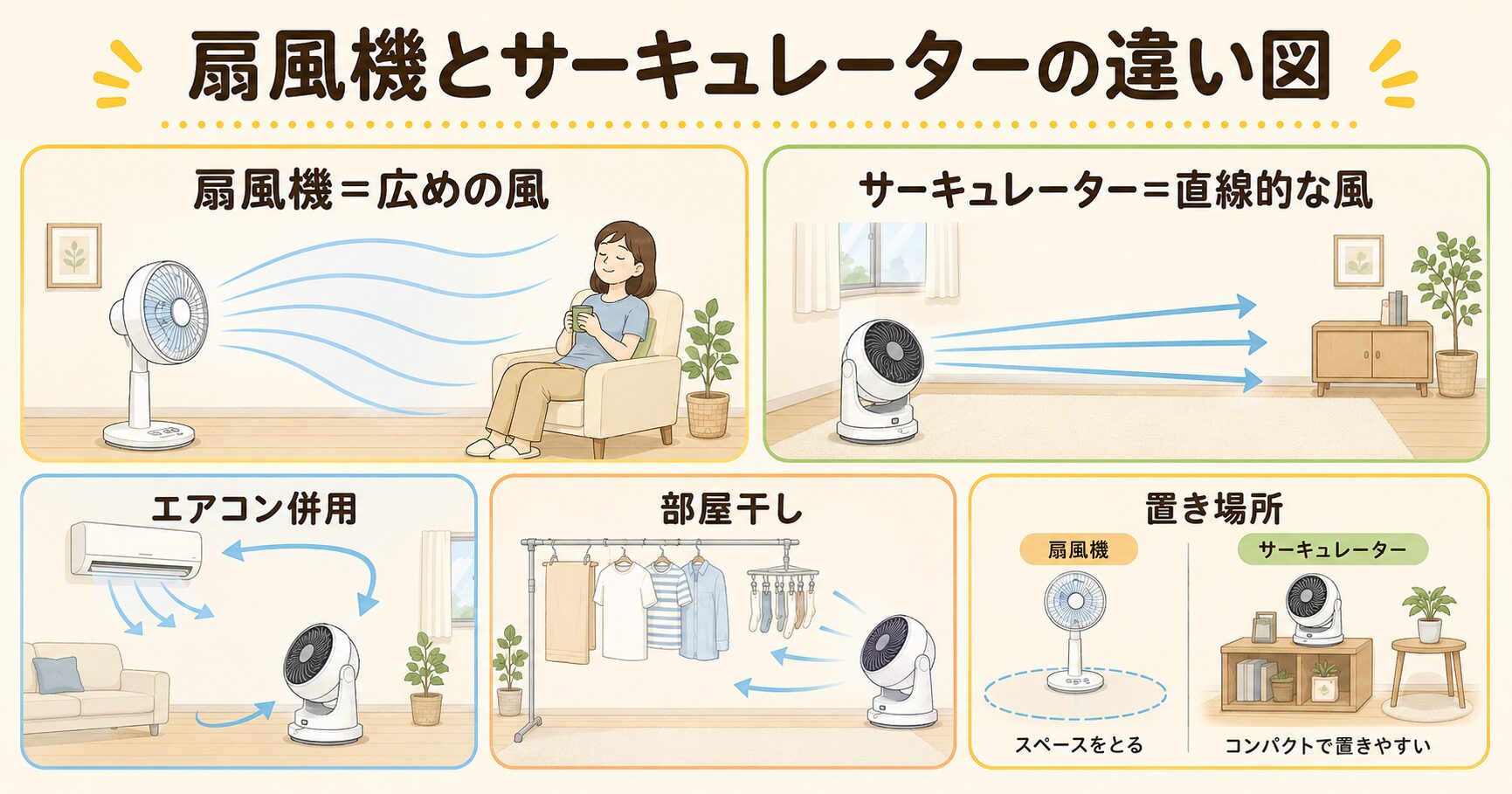 扇風機とサーキュレーターの違いを比較した図