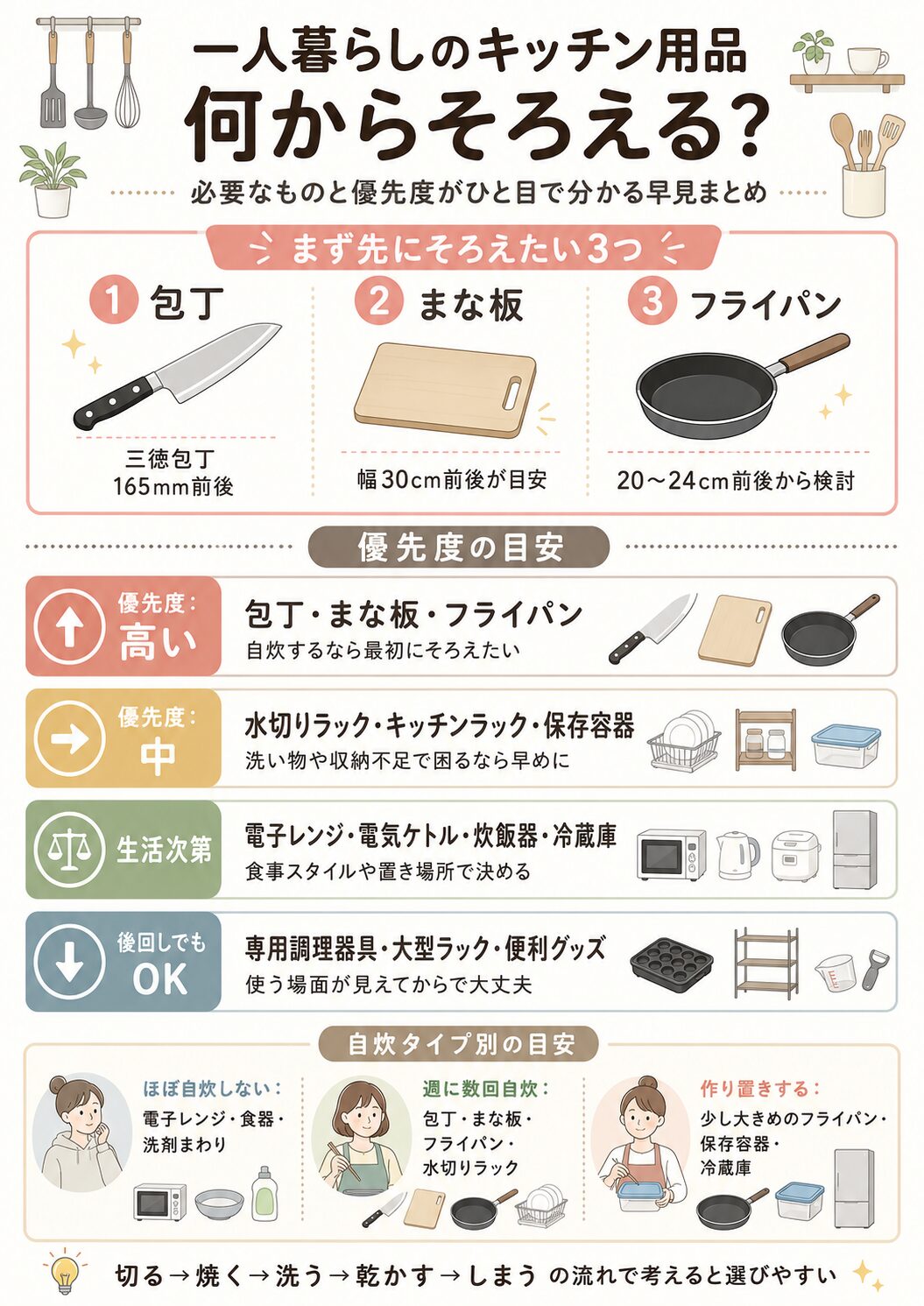 一人暮らしのキッチン用品で必要なものと優先度をまとめた早見画像