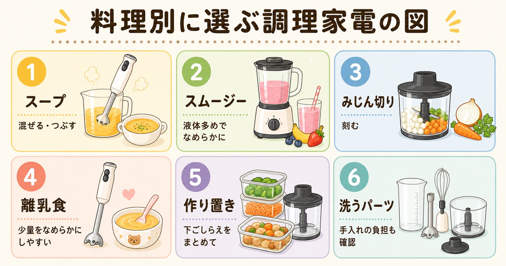 スープ・スムージー・みじん切りなど料理別にブレンダーとチョッパーを選ぶ図