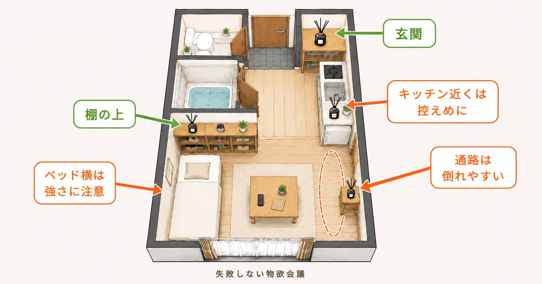 一人暮らしの部屋でルームフレグランスを置く場所を示した図
