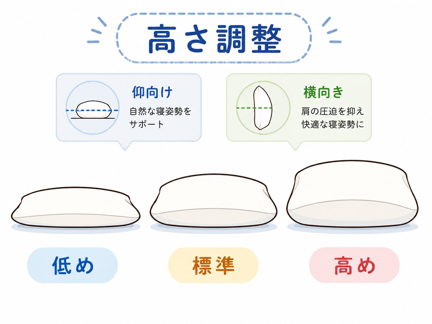 枕の低め標準高めと高さ調整の違いを示した図