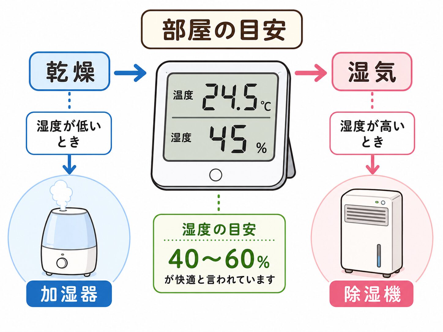 温湿度計で温度湿度乾燥湿気を見て加湿器除湿機を使い分ける図