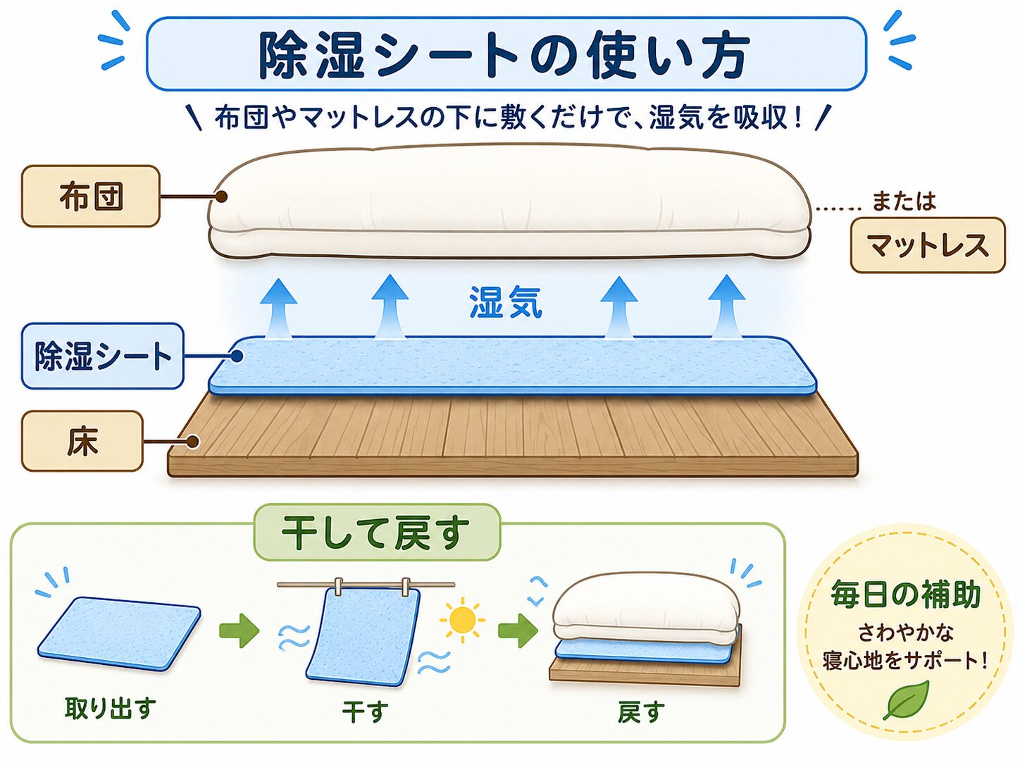 布団やマットレスの下に除湿シートを敷いて湿気対策する図