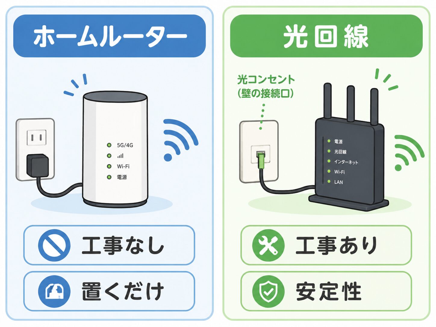 ホームルーターと光回線の違いを工事なしと安定性で比較した図