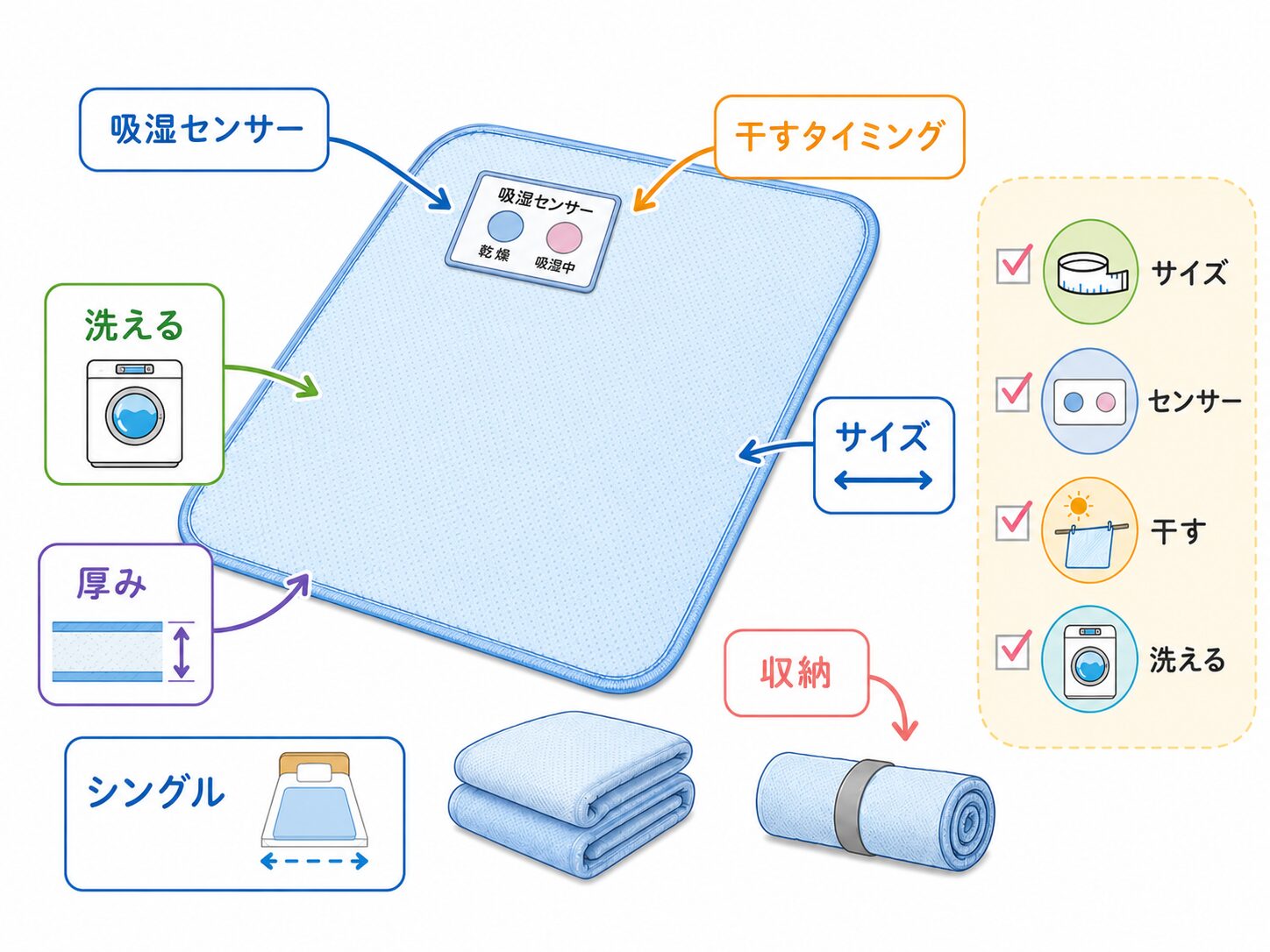 布団除湿シートの吸湿センサー干すタイミング洗えるサイズを見る図