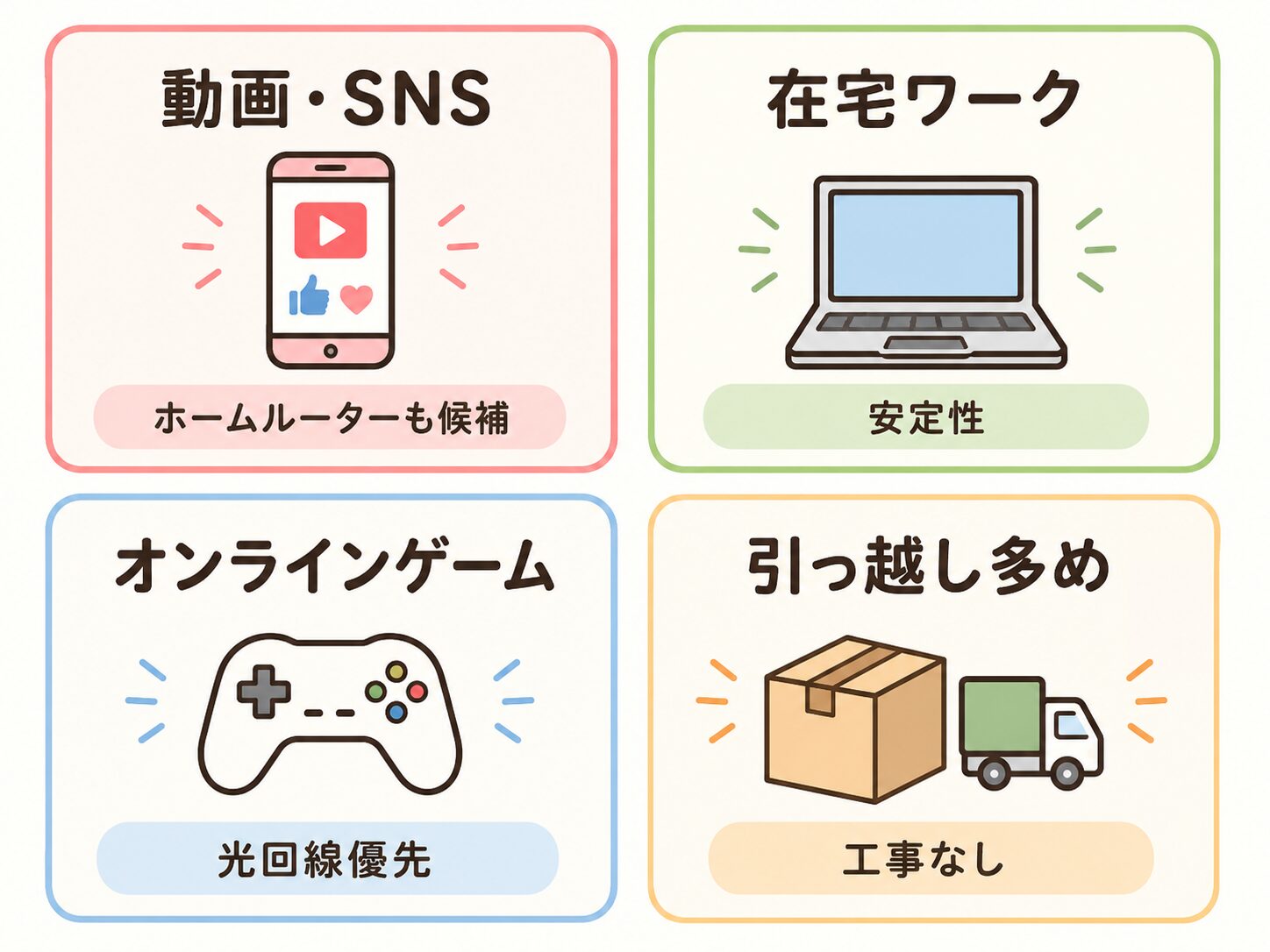 一人暮らしのネット回線を動画視聴ゲーム在宅ワーク引っ越し頻度で分けた図