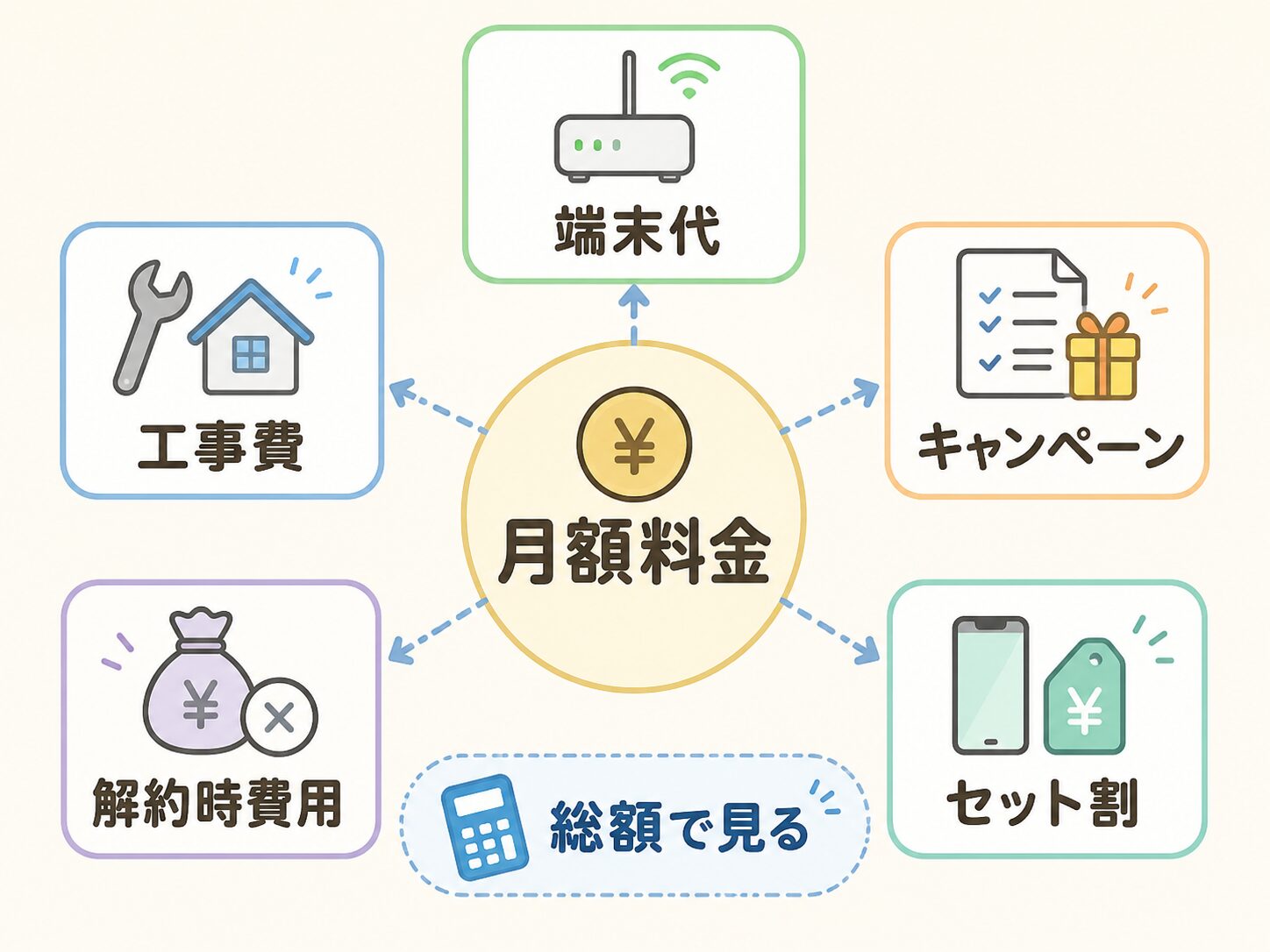 ネット回線の月額料金端末代工事費キャンペーン解約時費用を整理した図