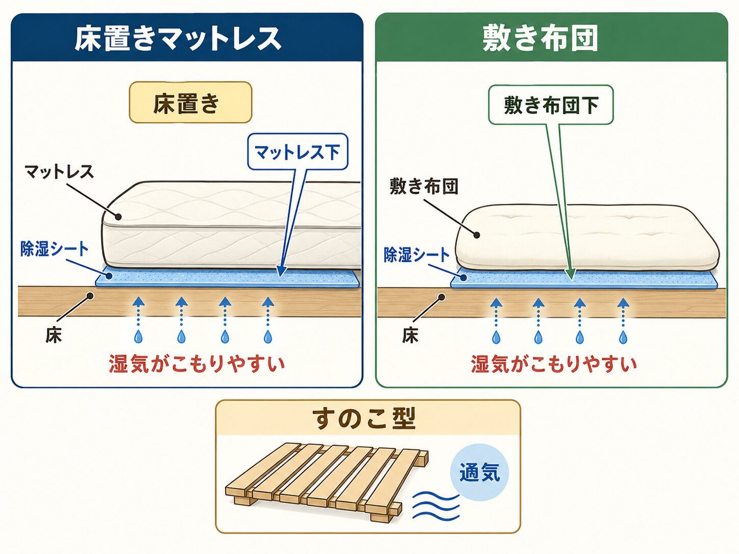 床置きマットレスと敷き布団の下に除湿シートを敷く場所を示した図