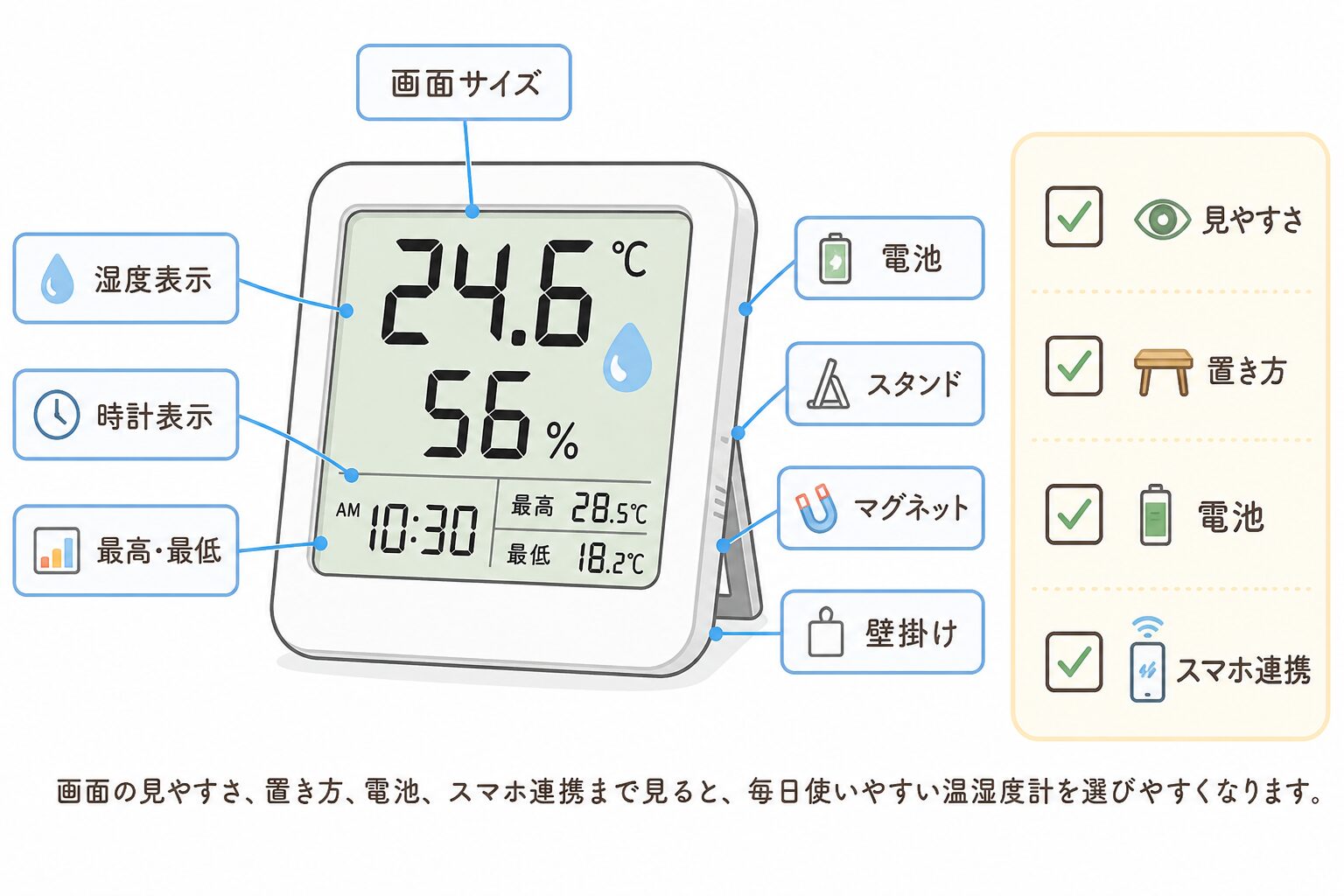 温湿度計の画面サイズ湿度表示時計表示電池置き方を見る図
