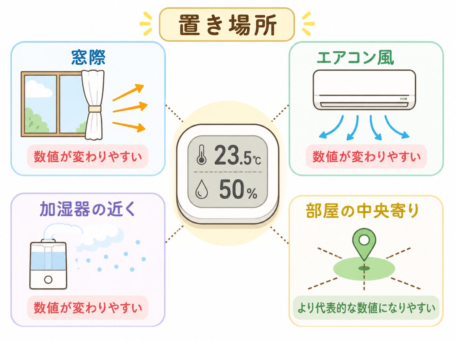 温湿度計の窓際エアコン風加湿器近く部屋中央で置き場所を比べる図